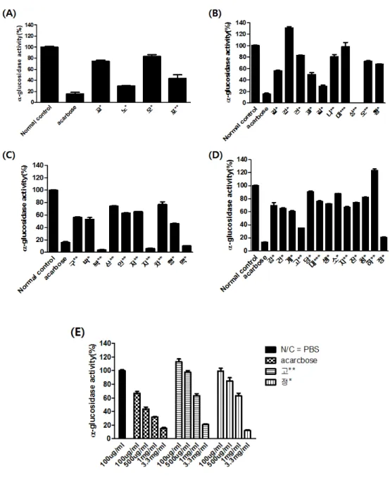 Fig. 1.  The inhibitory Effect of Taeyangin herbal extract (A), Taeeumin herbal extract  (B),  Soyangin  herbal  extract  (C),  Soeummin  herbal  extract  (D),  and  Dose  dependent changes (Effective Soeummin herbal extract) (E) on rat intestinal  α-gluco