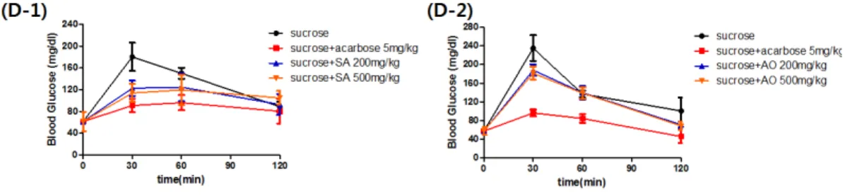 Fig. 2.  The  Effect  of  Taeyangin  herbal  extract  (A),  Taeeumin  herbal  extract  (B),  Soyangin herbal extract (C), and Soeummin herbal extract (D) on rat sucrose  loading  test