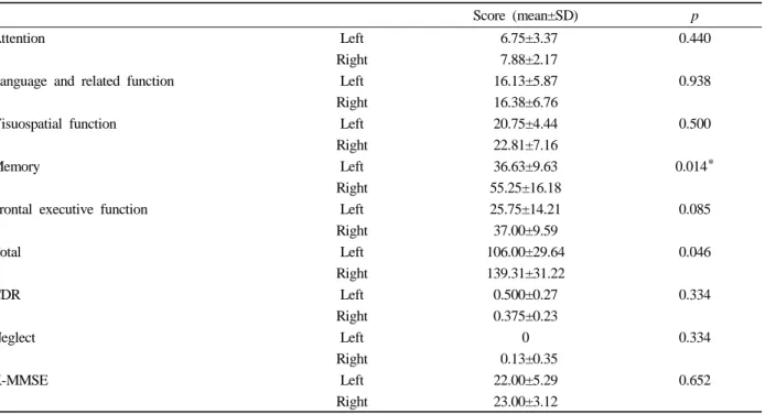 Table 2. Cognitive performances in patients with ICA stenosis: left (n=8) vs. right (n=8)