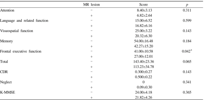 Table 4. Cognitive performances in patients with ICA stenosis: MR vascular lesion (n=11) vs
