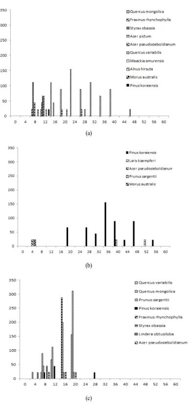 Fig. 6. Frequency distribution of DBH-Class of dominant tree species in main plant communities of Mt