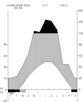 Fig. 2. Climate diagram of Mt. Yeonin Provincial Park. 연간 1,022.2mm로서 연강수량보다 315.1mm  낮지만,  여름을 제외하면 대체로 강수량보다 큰 값을 나 타내었다