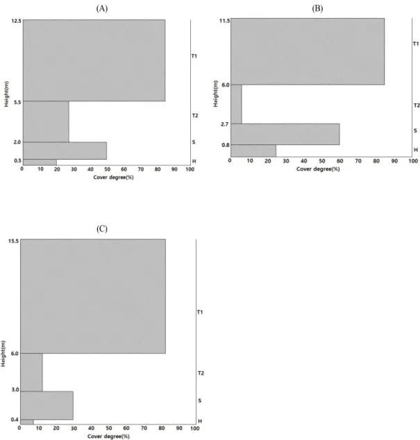 Fig. 5. Vertical structure and coverage of major plant communities of Mt. Yeonin Provincial Park.