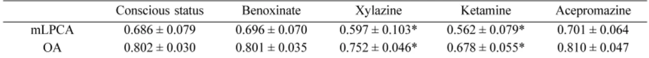 Fig. 1.  Intraocular pressure measurements before and after administration anesthetics