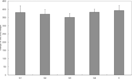 Fig. 1.  Changes of the body weights. G1 : group fed diet supplemented with 1% CLA, G2 : group fed diet supplemented with 1% CLA + Selenium, G3 : group fed diet supplemented with 1% safflower-seed-oil, G4 : group fed diet supplemented with 1% safflower-see