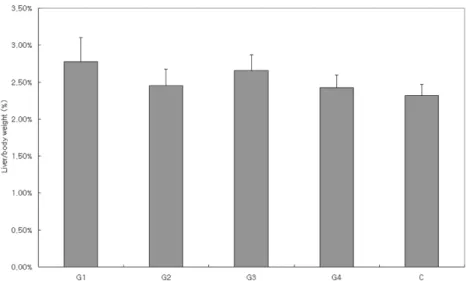 Fig. 2.  Weight ratios of liver to body. Group 1 : group fed diet supplemented with 1% CLA, Group 2 : group fed diet supplemented with 1% CLA + Selenium, Group 3 : group fed diet supplemented with 1% safflower-seed-oil, Group 4: