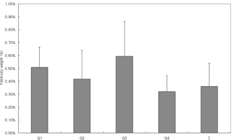 Fig. 5.  Total Cholesterol. G1 : group fed diet supplemented with 1% CLA, G2 : group fed diet supplemented with 1%