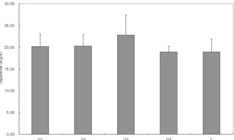 Fig. 6.  Serum triglyceride(TG) concentrations. G1 : group fed diet supplemented with 1% CLA, G2 : group fed diet supplemented with 1% CLA + Selenium, G3 : group fed diet supplemented with 1% safflower-seed-oil, G4 : group fed diet supplemented with 1% saf
