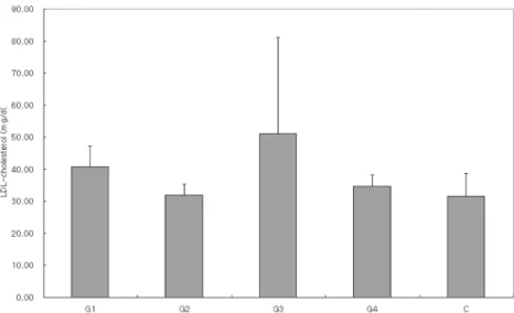 Fig. 8.  Serum LDL-cholesterol concentrations. G1 : group fed diet supplemented with 1% CLA, G2 : group fed diet supplemented with 1% CLA + Selenium, G3 : group fed diet supplemented with 1% safflower-seed-oil, G4 : group fed diet supplemented with 1% saff