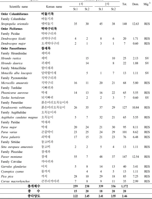 Table 1. Observed birds in Mt. Yeonin Provincial Park