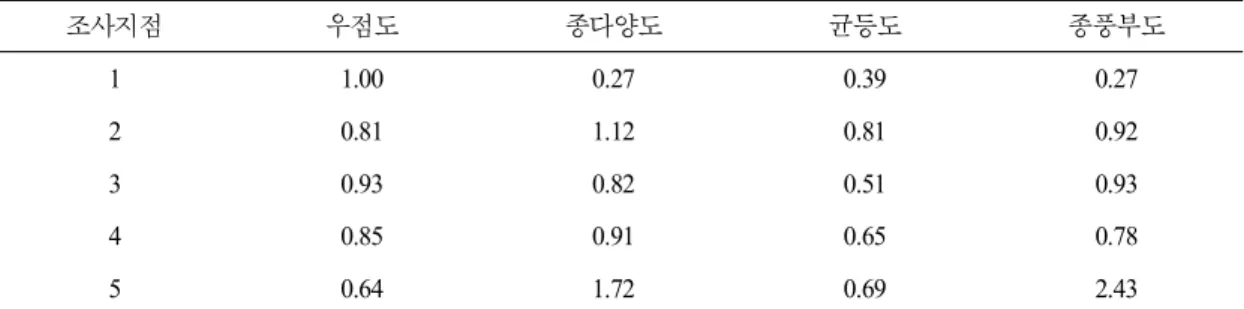 표 4. 각 조사 지점의 우점도, 종다양성, 균등도, 풍부도 조사지점 우점도 종다양도 균등도 종풍부도 1 1.00 0.27 0.39 0.27 2 0.81 1.12 0.81 0.92 3 0.93 0.82 0.51 0.93 4 0.85 0.91 0.65 0.78 5 0.64 1.72 0.69 2.43 보전하고, 수환경 교란을 막아 금강모치가 안정적이고 지속적으로 서식할 수 있도록 하여야 한다