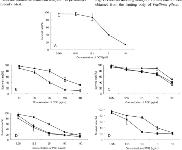 Table 1.  Comparison of elemental compositions of the fruiting body of  Phellinus gilvus  grown in Oak tree and artificial sawdust