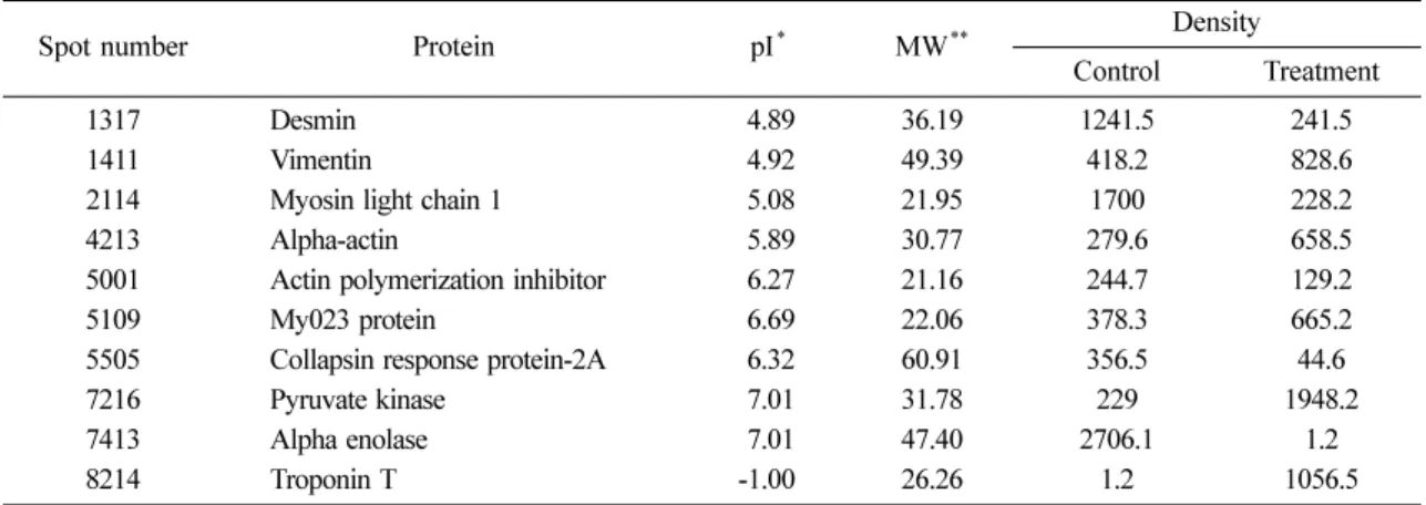 Table 1. Protein changes of  fibularis longus  and  superficial pectoral muscle  after treated TCM-KWG group and control group in chicken