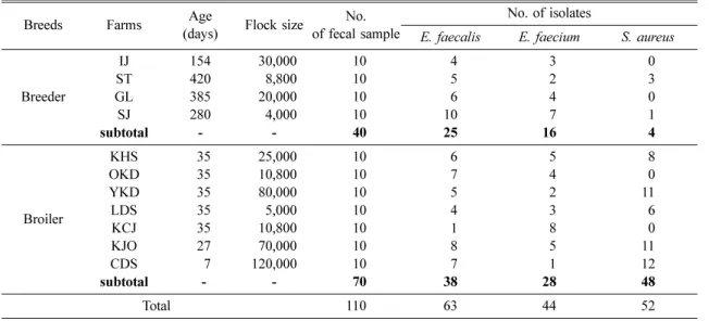 Table 1. Enterococcus  spp. and  Staphylococcus aureus  from chicken feces