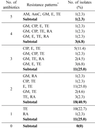 Table 3. Distribution of resistance patterns of  E. faecalis No. of 