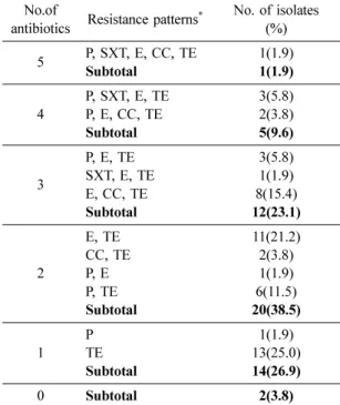Table 7.  Distribution of resistance patterns of  S. aureus No.of 