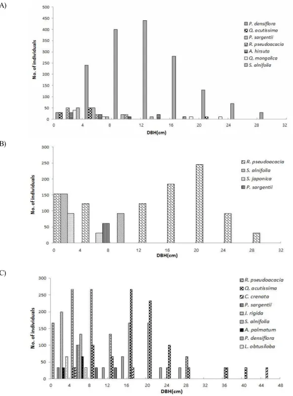Fig. 6. Frequency distribution of DBH-Class of dominant tree species in main plant communities (above total individuals number of 50/ha)
