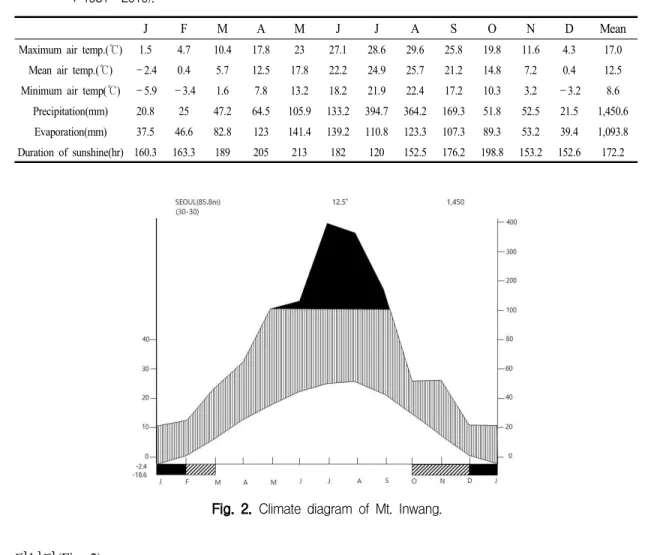 Fig. 2. Climate diagram of Mt. Inwang.