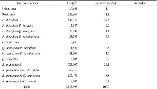Table 2. Plant communities of Mt. Inwang by physiognomical dominant tree species