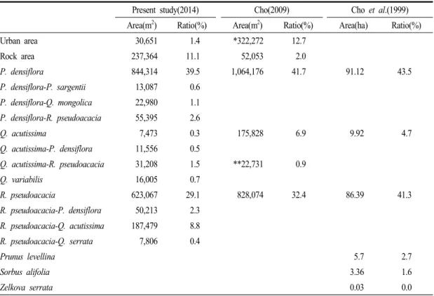 Table 3. Comparison of actual vegetation components between present study and existing results