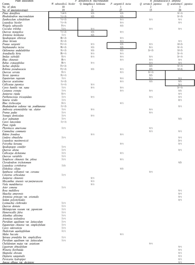 Table 4. The summary table of study site by using plant sociological field data
