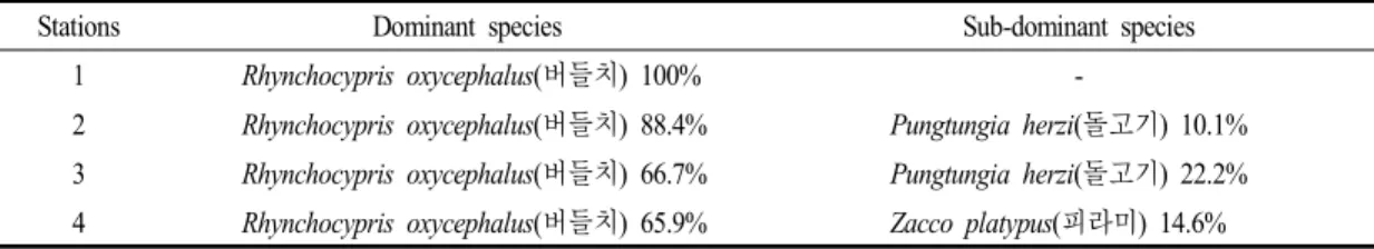 Table 3. Dominant and sub-dominant species at each surveyed stations