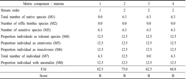 Table 5. Fish assessment index (FIA) score based on the 8 metric FAI models in each surveyed stations
