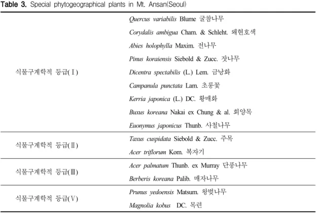 Table 3. Special phytogeographical plants in Mt. Ansan(Seoul)