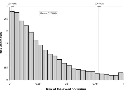Table 3. The effect of secondary process to the estimated risk