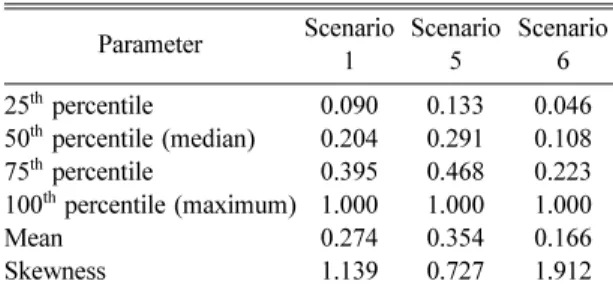 Table 6. Number of contaminated loads and probability that any loads could not be contaminated with FMDV