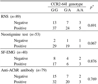 Table 3. Diagnostic test results for different CCR2-64I  genotypes CCR2-64I genotype G/G G/A A/A p* RNS (n=89) Negative 13 7 3 0.691 Positive 37 24 5 Neostigmine test (n=53) Negative 2 1 1 0.067 Positive 29 19 1 SF-EMG (n=40) Negative 8 4 2 0.876 Positive 