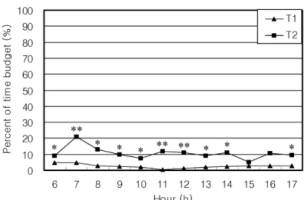 Fig. 2.  Standing distribution in steers according to hours.