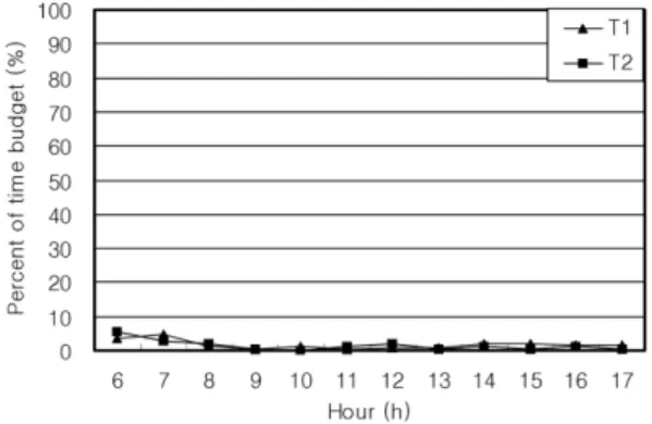 Fig. 6.  Sniffing distribution in steers according to hours.
