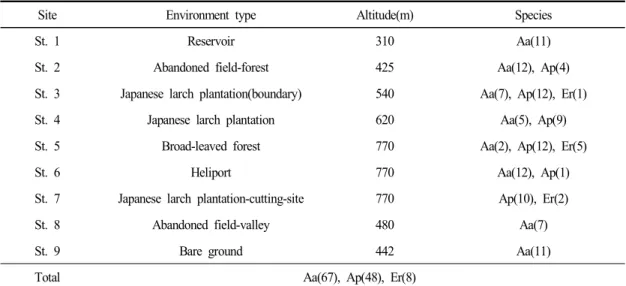 Table 1. Environment and species list(number of individual) of captured rodents in each study site