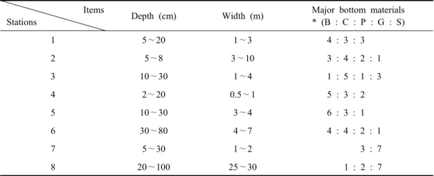 Table 1. Stream structures of the surveyed stations   Items