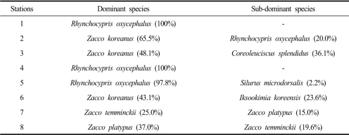 Table 3. Dominant and sub-dominant species at each surveyed stations