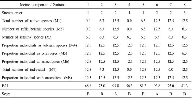 Table 5. FIA score based on the 8 metric FAI models in each surveyed stations St.  1,  2,  4,  5 에서는 양호한 B등급,  중․상류인 St