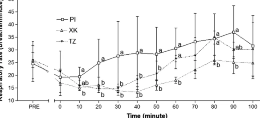 Fig. 3.  Comparison of respiratory rate before, during and after sedation for PI group, XK group and TZ group.