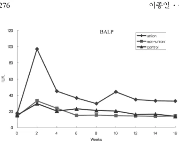 Fig. 4.  Changes of BALP value in serum.