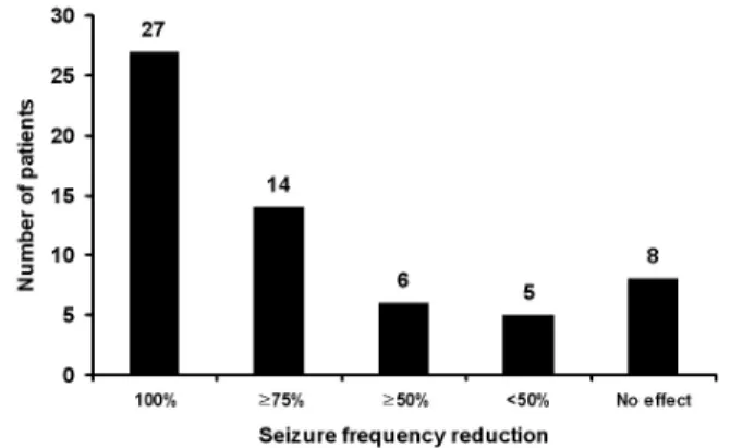 Table 1. Characteristics of epilepsy patients receiving  zonisamide for a minimum of 6 months (n=60)