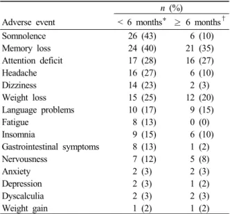 Table 2. Adverse events with zonisamide according to  duration of treatment (n=60)