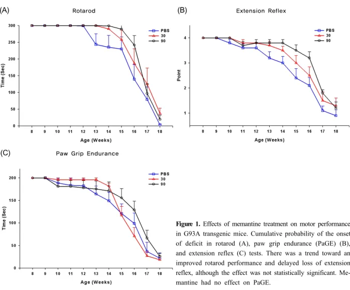 Figure 1. Effects of memantine treatment on motor performance  in G93A transgenic mice