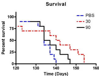 Figure 2. Cumulative probabilities for survival in animals  treated with low-dose memantine (30 mg/kg/day), high-dose  memantine (90 mg/kg/day), or water alone, starting at  symptom onset at 75 days of age