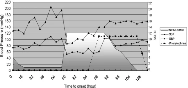 Figure 2. Temporal relationship between blood pressure and neurological dysfunction.
