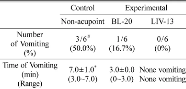 Table 1.  The anti-emetic effects of acupuncture at BL-20 and LIV-13 Control Experimental  Non-acupoint BL-20 LIV-13 Number  of Vomiting (%) 3/6 # (50.0%) 1/6 (16.7%) 1/6 (16.7%) Time of Vomiting (min) (Range) 4.7±2.1 * (3.0~7.0) 5.0±0.0(0~5.0) 4.0±0.0(0~4