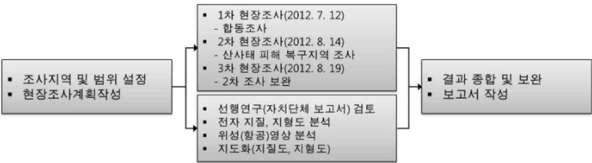 Fig. 1. Study processes and contents. 도로 1) 와 국도 2) 및 고속도로 3) 가 지나고 있어 그 경계가 뚜렷하게 나타난다