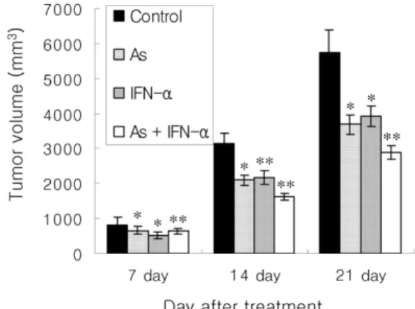 Fig. 2. The expression of apoptosis and Bcl-2 gene family in LL2 cells treated with arsenic trioxide and IFN-α.