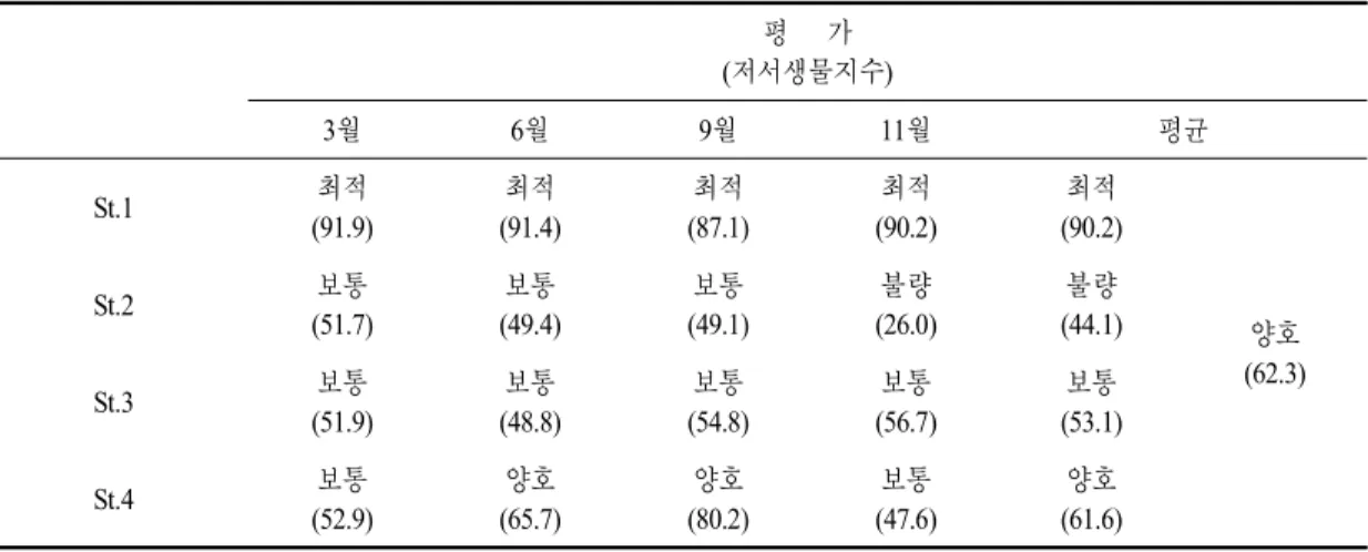 Table 8. Grade table of aquatic ecology health by benthic macroinvertebrate index(BMI) at Danghyun Steam in Seoul, 2012                                 평 가( 저서생물지수)  3 월 6 월 9 월 11 월 평균 St.1 최적 (91.9) 최적 (91.4) 최적 (87.1) 최적 (90.2) 최적 (90.2) 양호 (62.3)St.2보통
