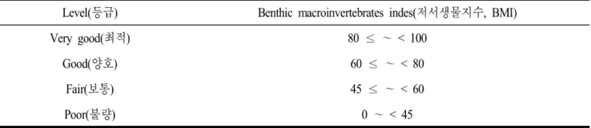 Table 2. Grade table of aquatic ecosystem health by benthic macroinvertebrate index