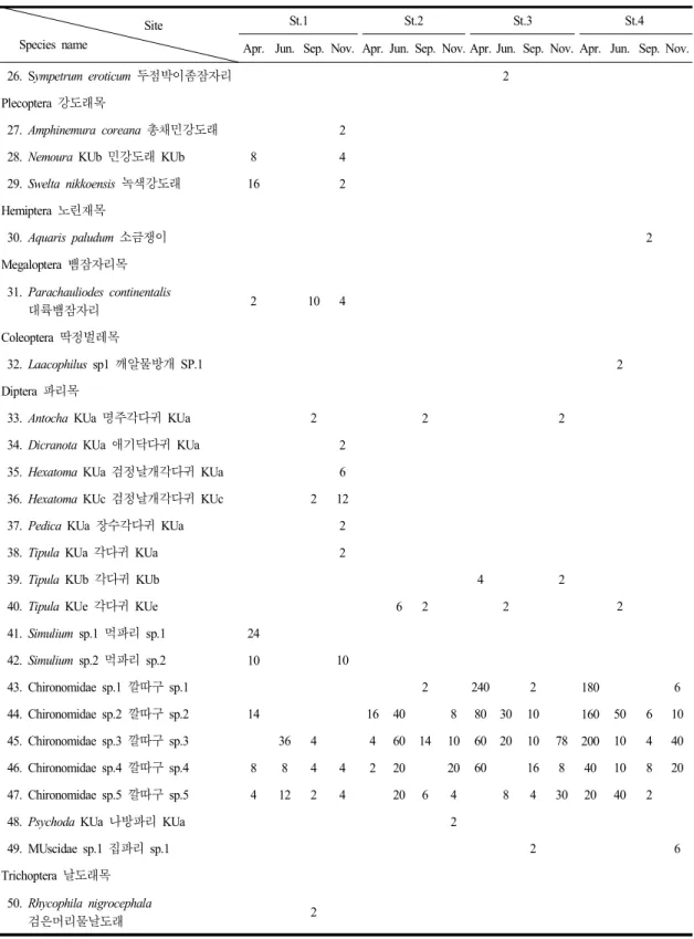 Table 3. Continued                                                 Site       Species  name